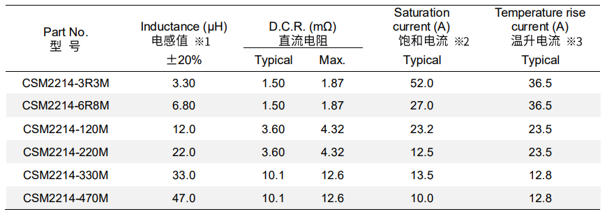 适用于工业领域的紧凑型 低损耗超级大电流电感CSM2214系列 适用于工业领域的紧凑型 低损耗超级大电流电感CSM2214系列