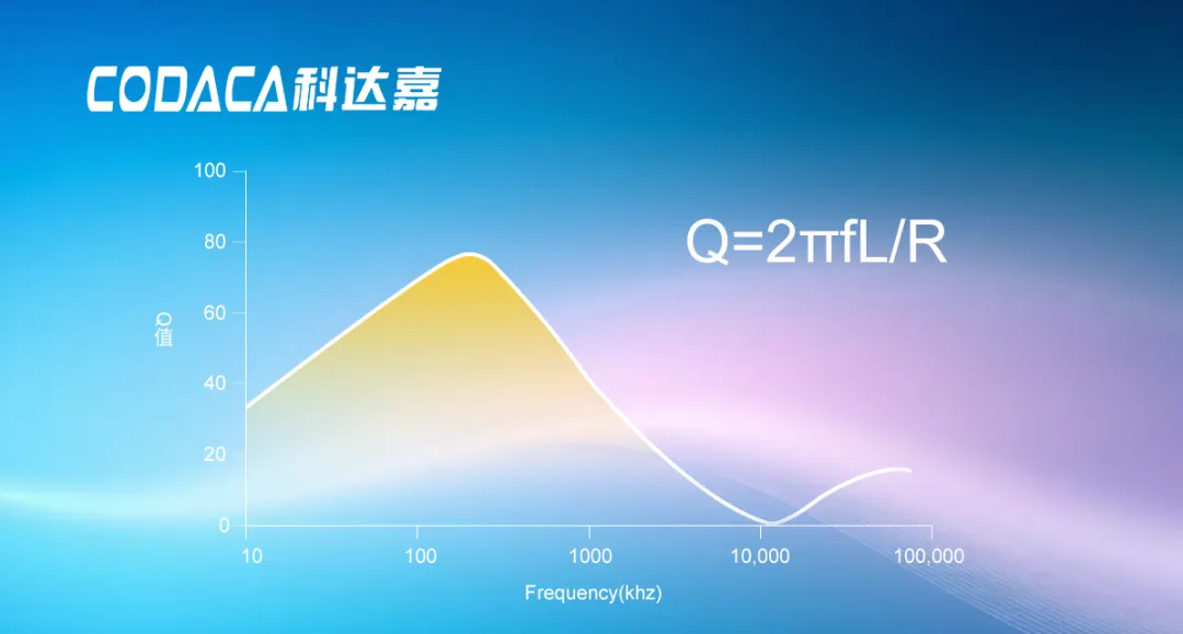电感Q值 电感