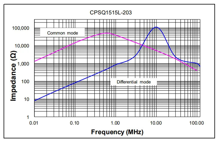共模电感CPSQ1515L-203 阻抗 Vs 频率特性曲线 共模电感