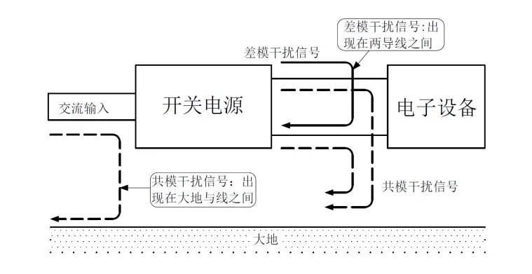 干扰信号模型示意图 共模电感