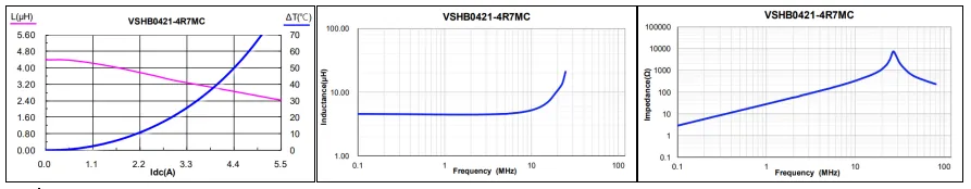 VSHB0421-4R7MC的温升电流和饱和电流曲线、电感频率特性、阻抗频率特性 车规级一体成型电感