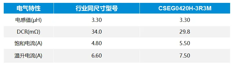 行业相同封装尺寸电感与科达嘉CSEG系列电气特性对比 科达嘉一体成型电感