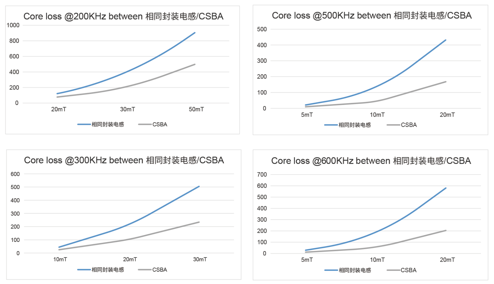 相同封装合金粉材质电感与CSBA系列电感磁芯损耗对比 功率电感