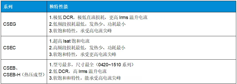 各规格一体成型电感性能汇总表 一体成型电感
