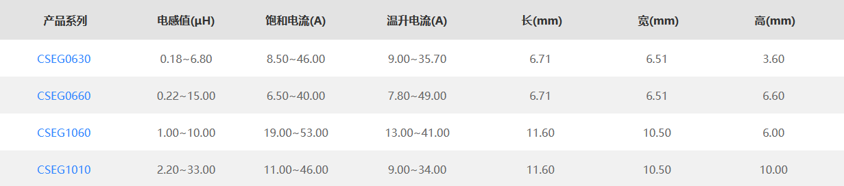 【产品推荐】工业级一体成型电感CSEG系列 极低DCR和电感损耗 【产品推荐】工业级一体成型电感CSEG系列 极低DCR和电感损耗
