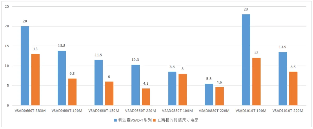 VSAD-T系列与相同封装尺寸电感饱和电流对比 数字功放电感