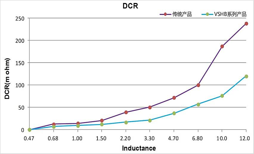 DCR走势对比 DCR走势对比