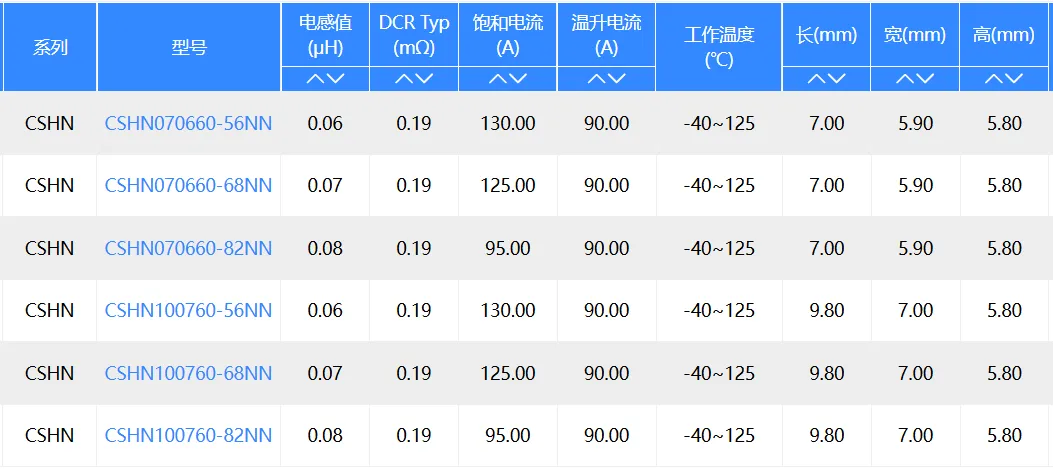 AI用一体成型电感CSHN系列电感产品参数 AI用一体成型电感CSHN系列电感产品参数