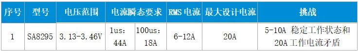 高通汽车域控制器一级电源瞬态电流要求 高通汽车域控制器一级电源瞬态电流要求