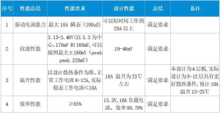 高通汽车域控制器一级电源设计测试结果 高通汽车域控制器一级电源设计测试结果