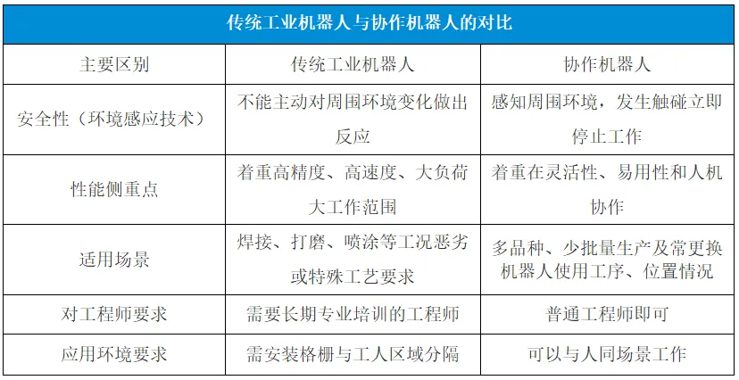 傳統(tǒng)工業(yè)機(jī)器人與協(xié)作機(jī)器人的對(duì)比