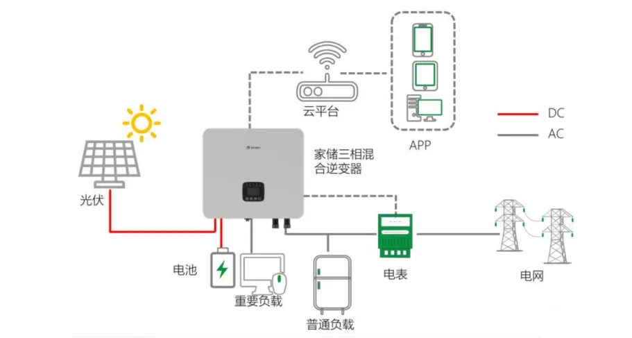 户用储能应用场景图 新能源储能大电流电感