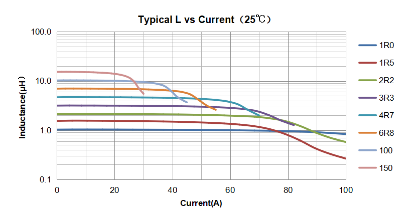 VSRU27饱和电流曲线 大电流电感VSRU27饱和电流曲线