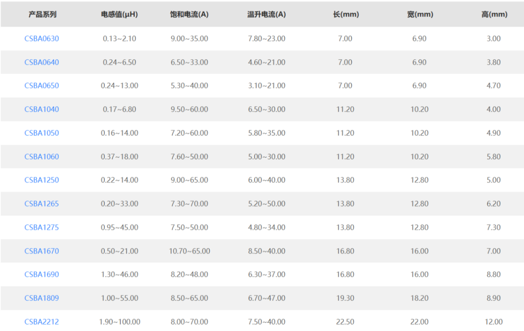 大电流电感CSBA系列主要规格型号 大电流电感CSBA系列主要规格型号