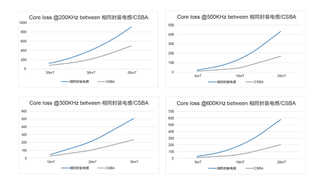 CSBA系列与相同封装尺寸电感不同频率下的损耗对比 CSBA系列与相同封装尺寸电感不同频率下的损耗对比