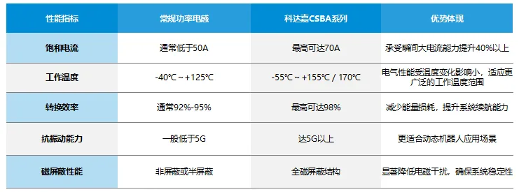 CSBA系列与常规电感的性能差异 CSBA系列与常规电感的性能差异