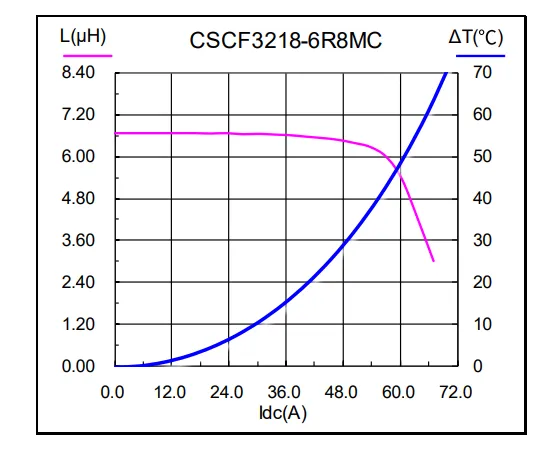 【应用笔记】峰值效率97%!科达嘉CSCF3218系列大电流电感应用于Diodes AP6ACO5ZCW20-EVM参考设计 【应用笔记】峰值效率97%!科达嘉CSCF3218系列大电流电感应用于Diodes AP6ACO5ZCW20-EVM参考设计