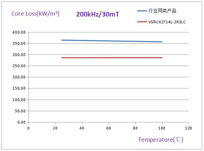 【产品推荐】科达嘉车规级大电流电感VSRUX27系列：赋能车载电源效率提升，构筑汽车电子可靠基石