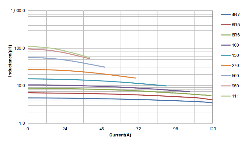 【新品速递】绝缘耐压高达1500V ac，科达嘉CPEX-LV系列超级大电流电感