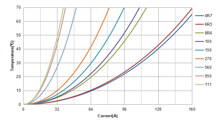 【新品速递】绝缘耐压高达1500V ac，科达嘉CPEX-LV系列超级大电流电感