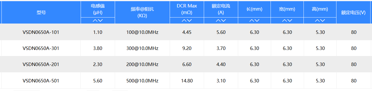 破解汽车电子EMC性能与尺寸难题 — 科达嘉车规级共模电感VSDN0650A系列 破解汽车电子EMC性能与尺寸难题 — 科达嘉车规级共模电感VSDN0650A系列