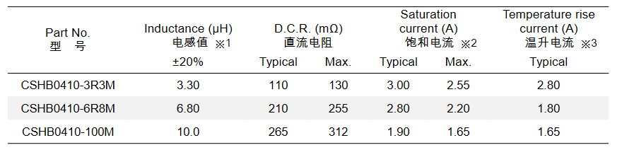 超薄型,扁平线低损耗一体成型电感CSHB0410 超薄型,扁平线低损耗一体成型电感CSHB0410