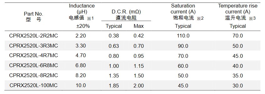 最新推出紧凑型、低损耗大电流电感CPRX2520L系列