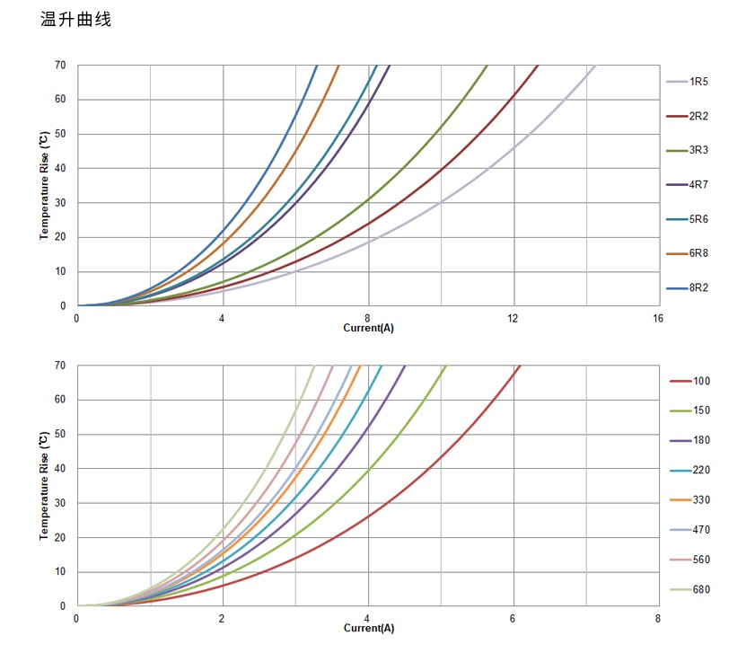 车规级一体成型电感VSHB0754T系列温升电流 一体成型电感