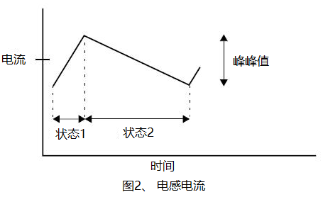 开关电源中如何选择合适的电感